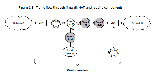 vyatta firewall flow